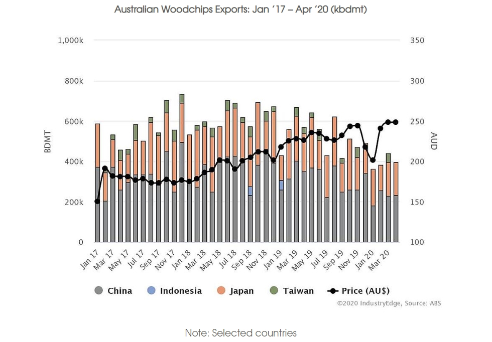 Australian Wood Chip Exports